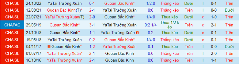 Nhận định, soi kèo Beijing Guoan vs Changchun YaTai, 14h00 ngày 15/12: Khó có bất ngờ - Ảnh 3