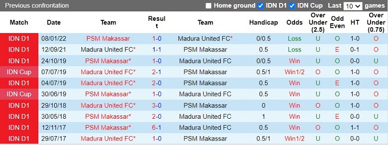 Nhận định, soi kèo PSM Makassar vs Madura, 18h15 ngày 15/12: Điểm tựa sân nhà - Ảnh 2