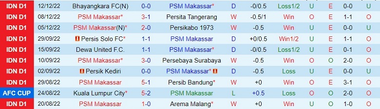 Nhận định, soi kèo PSM Makassar vs Madura, 18h15 ngày 15/12: Điểm tựa sân nhà - Ảnh 3