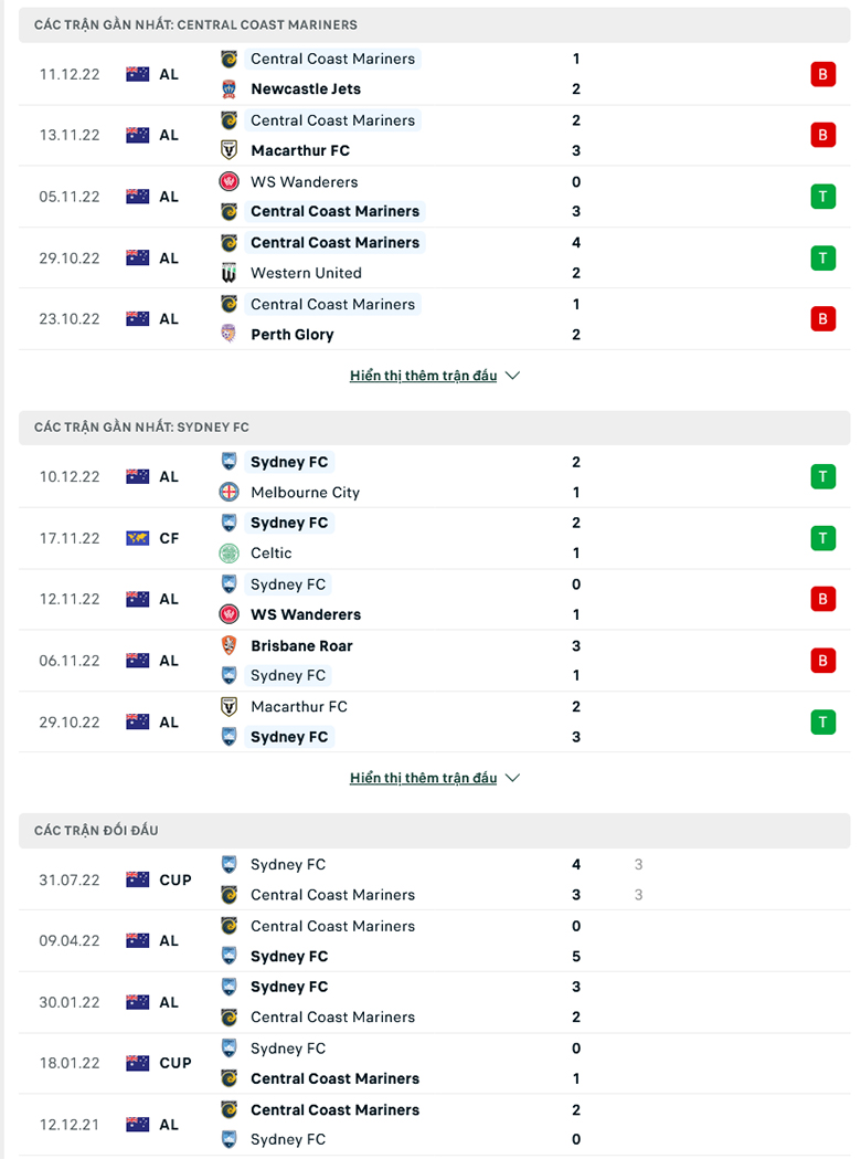 Nhận định, soi kèo dự đoán Central Coast Mariners vs Sydney, 13h00 ngày 17/12: Sân nhà mất thiêng - Ảnh 2