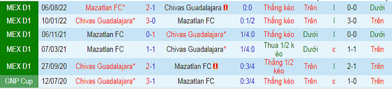Nhận định, soi kèo Guadalajara Chivas vs Mazatlan, 10h00 ngày 17/12: Khách yếu bóng vía - Ảnh 3