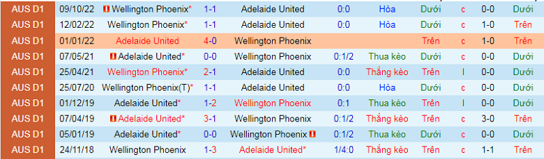 Nhận định, soi kèo Wellington Phoenix vs Adelaide, 9h00 ngày 17/12: Phô diễn hàng công - Ảnh 2
