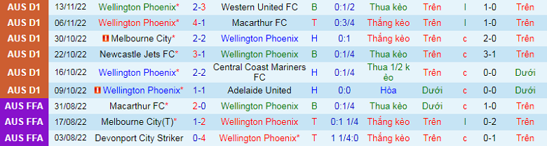 Nhận định, soi kèo Wellington Phoenix vs Adelaide, 9h00 ngày 17/12: Phô diễn hàng công - Ảnh 6