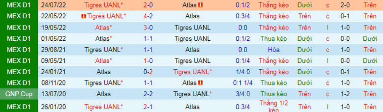 Nhận định, soi kèo Atlas vs Tigres UANL, 10h00 ngày 18/12: Khó cho chủ nhà - Ảnh 1