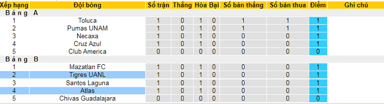 Nhận định, soi kèo Atlas vs Tigres UANL, 10h00 ngày 18/12: Khó cho chủ nhà - Ảnh 4