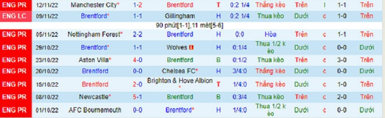 Nhận định, soi kèo Brentford vs Wolfsburg, 19h00 ngày 17/12: Thử nghiệm hàng công - Ảnh 2