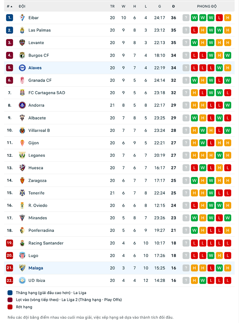 Nhận định, soi kèo dự đoán Málaga vs Alavés, 3h00 ngày 19/12: Khách sáng giá - Ảnh 1