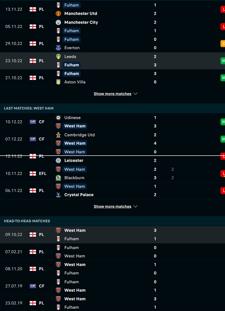 Soi kèo tài xỉu Fulham vs West Ham, 20h00 ngày 17/12 - Ảnh 1