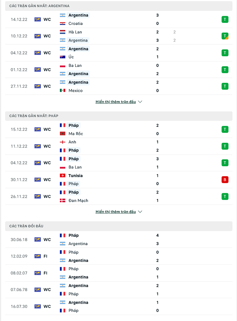 Tỷ lệ kèo hiệp 1 Argentina vs Pháp, 22h00 ngày 18/12 - Ảnh 2