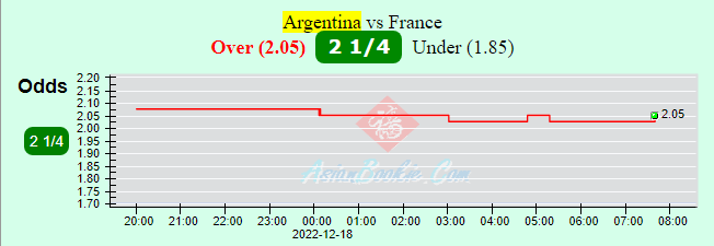 Biến động tỷ lệ kèo nhà cái Argentina vs Pháp, 22h00 ngày 18/12(Tỷ lệ kèo cập nhật lúc 21h37 17/12 nên dự đoán có thể thay điỉu so với bài nhận định sớm) - Ảnh 3