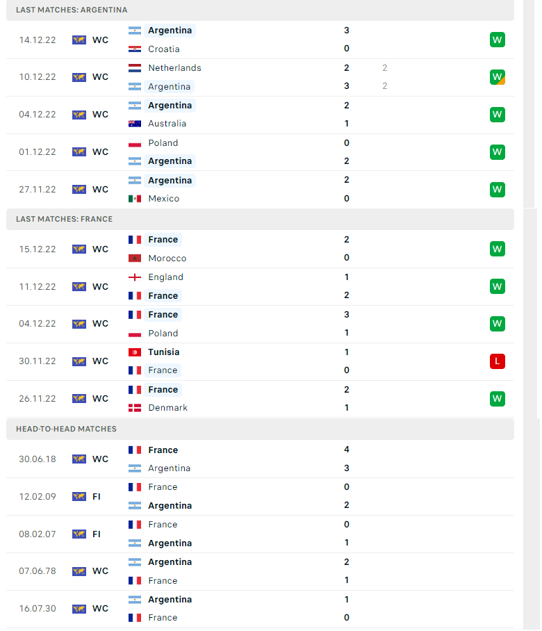 Nhận định kèo tỷ số chính xác Argentina vs Pháp, 22h00 ngày 18/12 - Ảnh 2