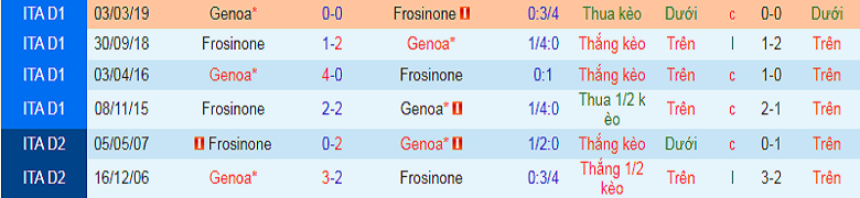Nhận định, soi kèo Genoa vs Frosinone, 2h45 ngày 19/12: Không còn đường lùi - Ảnh 3
