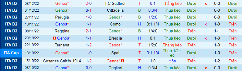 Nhận định, soi kèo Genoa vs Frosinone, 2h45 ngày 19/12: Không còn đường lùi - Ảnh 4