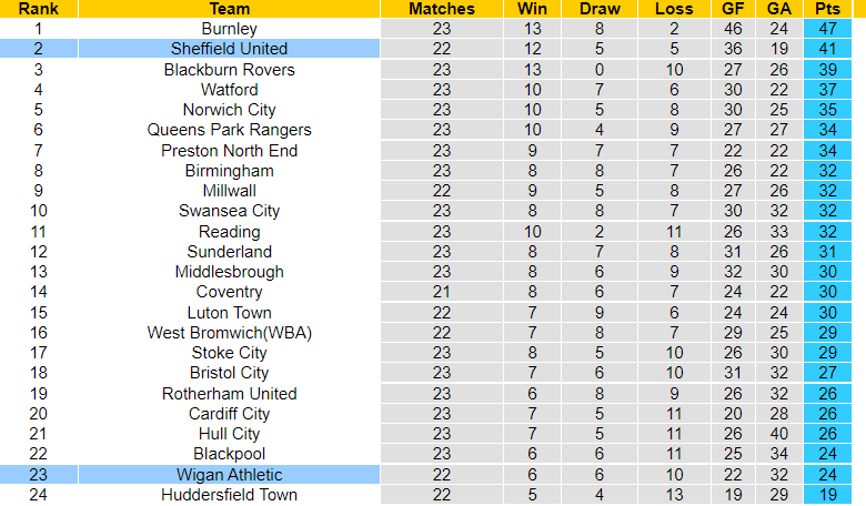 Nhận định, soi kèo Wigan vs Sheffield United, 03h00 ngày 20/12: Đừng tưởng dễ xơi - Ảnh 4