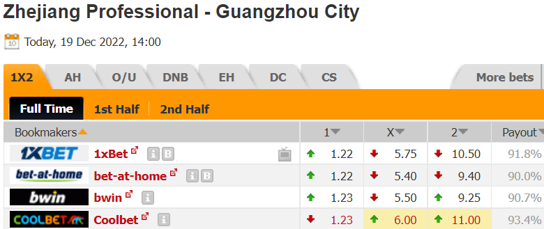 Nhận định, soi kèo Zhejiang vs Guangzhou City, 14h00 ngày 19/12: Dễ cho cửa trên - Ảnh 2