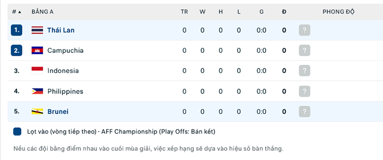 Nhận định, soi kèo Brunei vs Thái Lan, 20h00 ngày 20/12: Chênh lệch đẳng cấp - Ảnh 1