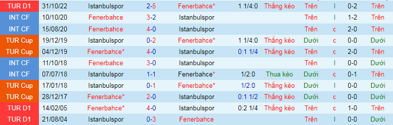Nhận định, soi kèo Fenerbahce vs Istanbulspor, 1h00 ngày 21/12: Mồi ngon khó bỏ - Ảnh 3
