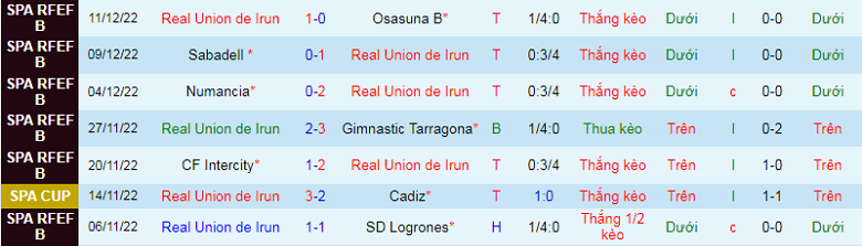 Nhận định, soi kèo Real Unión vs Mallorca, 3h00 ngày 21/12: Khó có bất ngờ - Ảnh 3