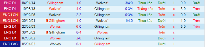 Nhận định, soi kèo Wolves vs Gillingham, 2h45 ngày 21/12: Vừa đá vừa lo - Ảnh 3