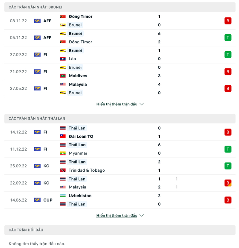 Tỷ lệ kèo hiệp 1 Brunei vs Thái Lan, 20h00 ngày 20/12 - Ảnh 2