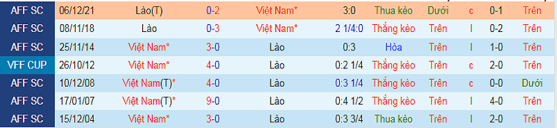 Nhận định, soi kèo Lào vs Việt Nam, 19h30 ngày 21/12: Đầu xuôi, đuôi lọt - Ảnh 2