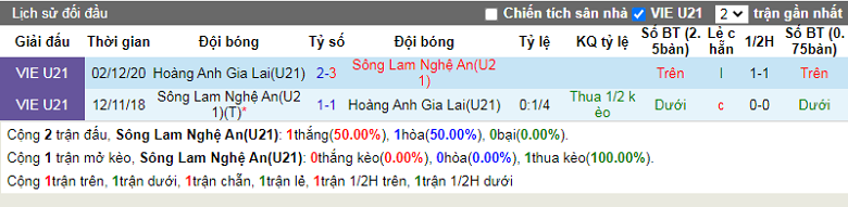 Nhận định, soi kèo U21 SLNA vs U21 HAGL, 17h30 ngày 21/12: Còn nước, còn tát - Ảnh 2