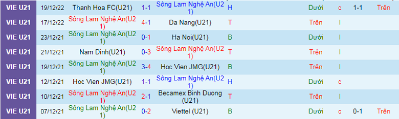 Nhận định, soi kèo U21 SLNA vs U21 HAGL, 17h30 ngày 21/12: Còn nước, còn tát - Ảnh 3