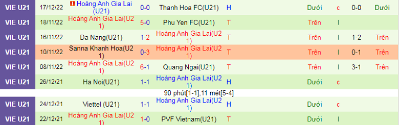 Nhận định, soi kèo U21 SLNA vs U21 HAGL, 17h30 ngày 21/12: Còn nước, còn tát - Ảnh 4