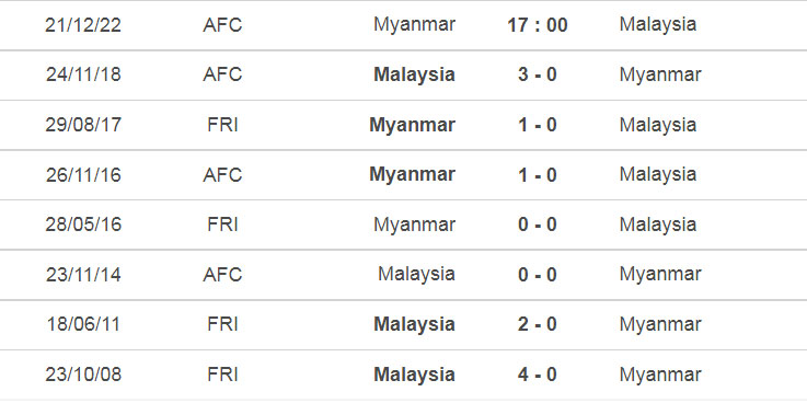 Thành tích, lịch sử đối đầu Myanmar vs Malaysia, 17h00 ngày 21/12 - Ảnh 3