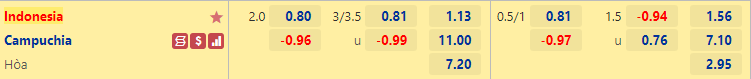 Trận Indonesia vs Campuchia ai kèo trên, chấp mấy trái? - Ảnh 2