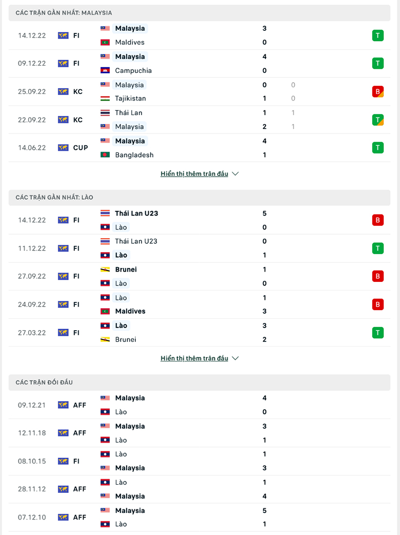 Trận Malaysia vs Lào ai kèo trên, chấp mấy trái - Ảnh 1