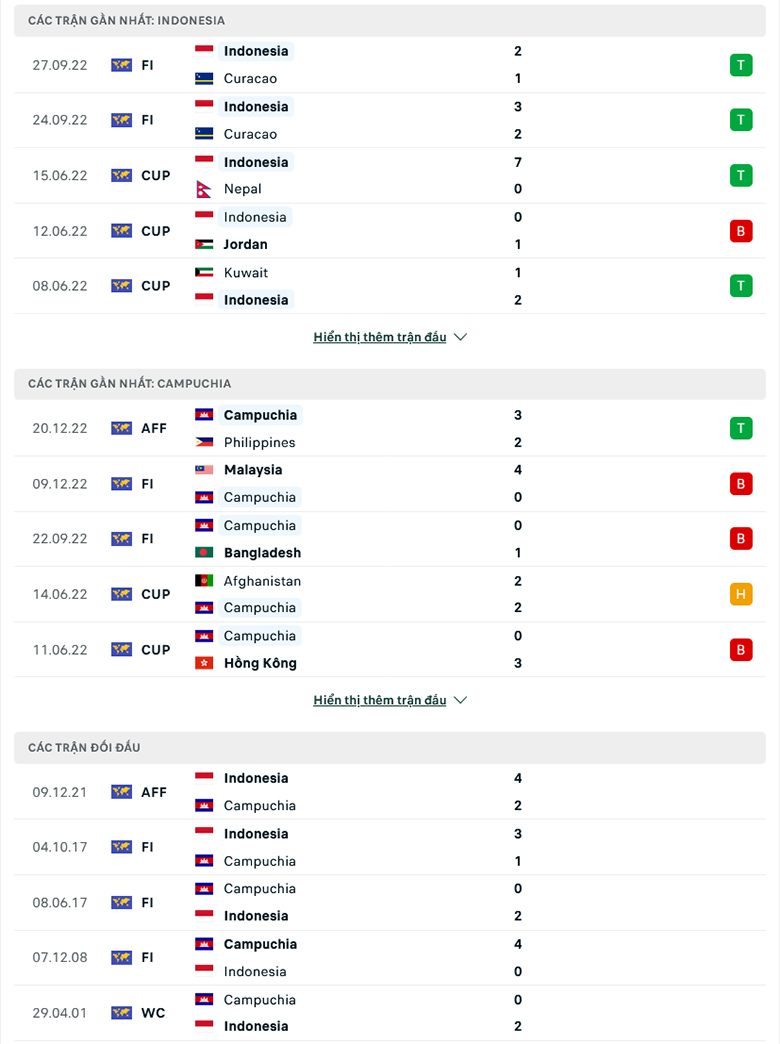 Nhận định, soi kèo Indonesia vs Campuchia, 16h30 ngày 23/12: Xa nhà là thua - Ảnh 2
