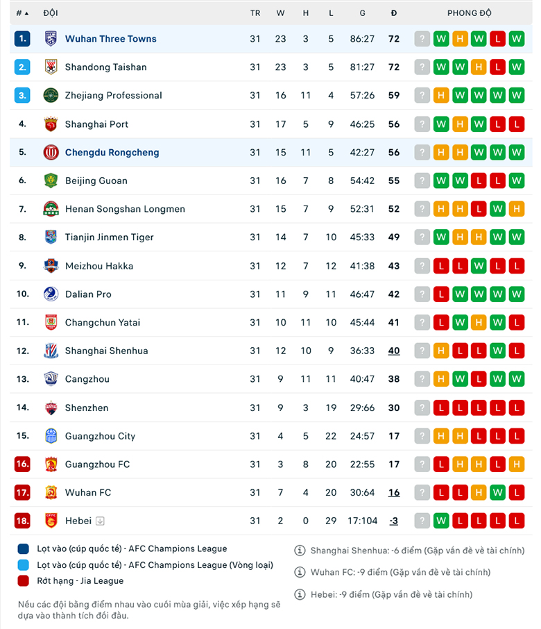 Nhận định, soi kèo Rongcheng vs Wuhan Three Towns, 19h00 ngày 23/12: Nhọc nhằn vượt ải - Ảnh 1