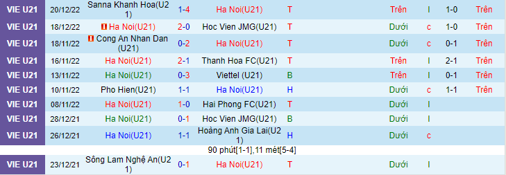 Nhận định, soi kèo U21 Hà Nội vs U21 Bình Dương, 17h30 ngày 22/12: Chủ nhà vững bước - Ảnh 2