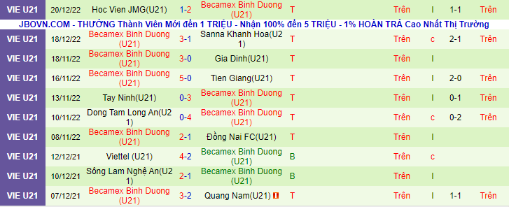 Nhận định, soi kèo U21 Hà Nội vs U21 Bình Dương, 17h30 ngày 22/12: Chủ nhà vững bước - Ảnh 3