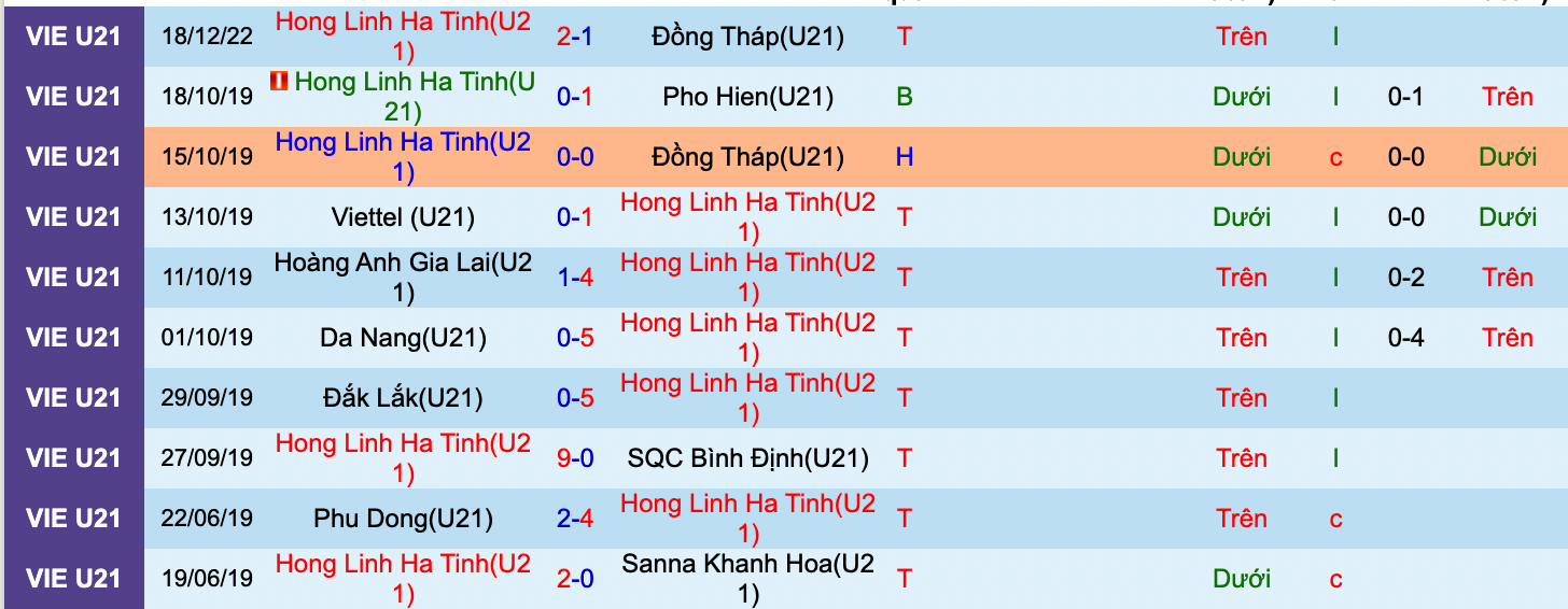 Nhận định, soi kèo U21 Hà Tĩnh vs U21 Gia Định, 9h00 ngày 22/12: Tiếp đà thăng hoa - Ảnh 2