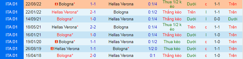 Nhận định, soi kèo Verona vs Bologna, 20h30 ngày 22/12: Chủ nhà khủng hoảng - Ảnh 3