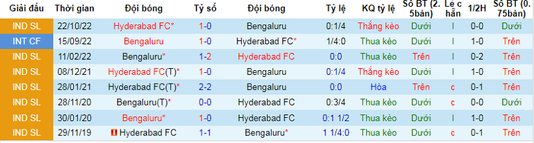 Nhận định, soi kèo Bengaluru vs Hyderabad, 21h00 ngày 23/12: Nghi ngờ cửa dưới - Ảnh 3