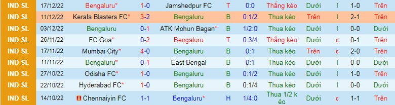 Nhận định, soi kèo Bengaluru vs Hyderabad, 21h00 ngày 23/12: Nghi ngờ cửa dưới - Ảnh 4