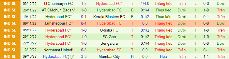Nhận định, soi kèo Bengaluru vs Hyderabad, 21h00 ngày 23/12: Nghi ngờ cửa dưới - Ảnh 5