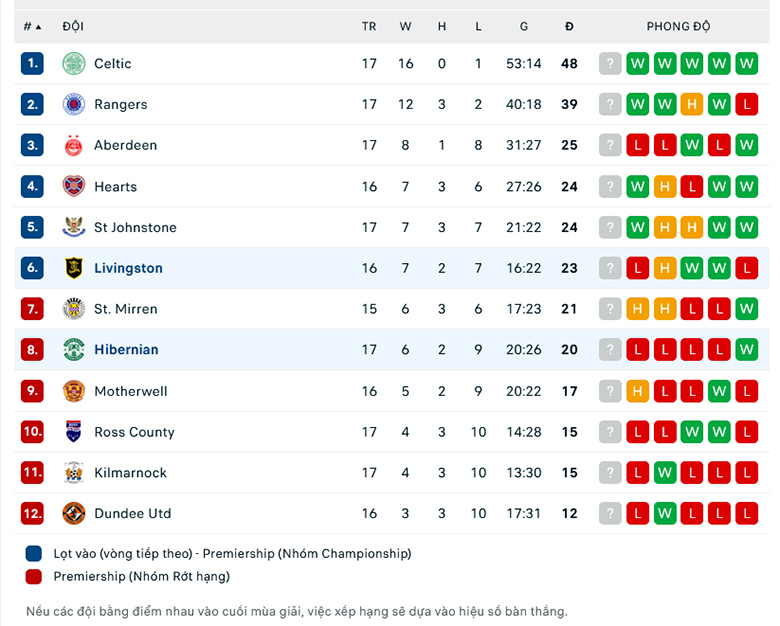 Nhận định, soi kèo Hibernian vs Livingston, 21h00 ngày 24/12: Sức bật sân nhà - Ảnh 1