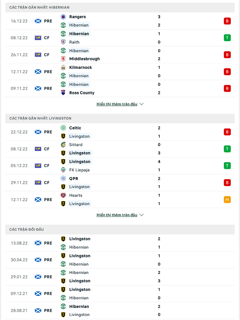 Nhận định, soi kèo Hibernian vs Livingston, 21h00 ngày 24/12: Sức bật sân nhà - Ảnh 2