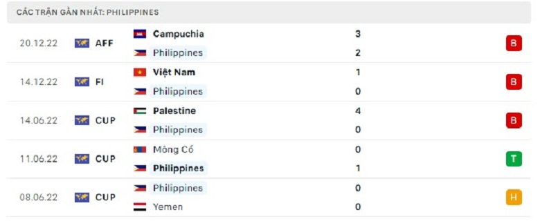 Nhận định, soi kèo Philippines vs Brunei, 17h00 ngày 23/12: Giận cá chém thớt - Ảnh 2