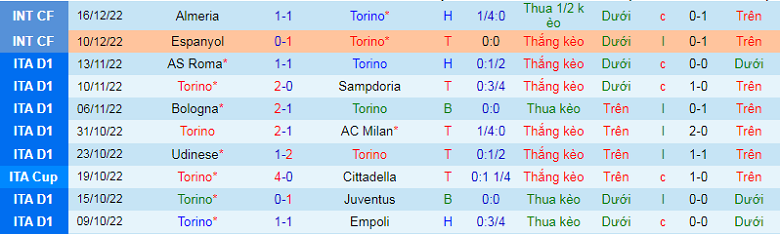 Nhận định, soi kèo Torino vs Cremonese, 20h30 ngày 23/12: Chênh lệch trình độ - Ảnh 3