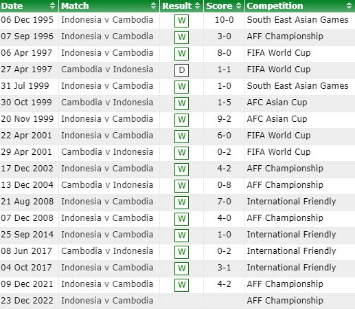 Thành tích, lịch sử đối đầu Indonesia vs Campuchia, 16h30 ngày 23/12 - Ảnh 2