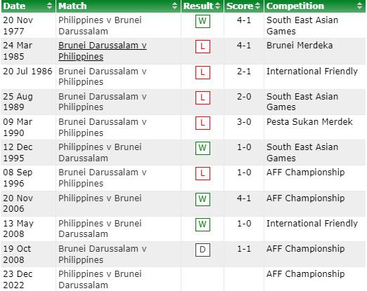 Thành tích, lịch sử đối đầu Philippines vs Brunei, 17h00 ngày 23/12 - Ảnh 2