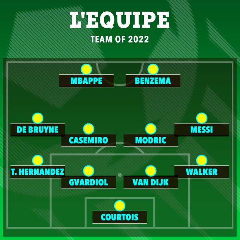 Đội hình xuất sắc nhất năm 2022 của L’Equipe: Có Messi, vắng Ronaldo - Ảnh 1