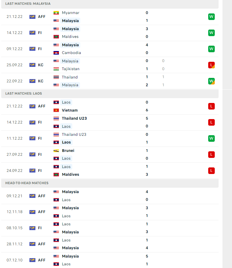 Nhận định kèo bảng tỷ số chính xác Malaysia vs Lào, 19h30 ngày 24/12 - Ảnh 3