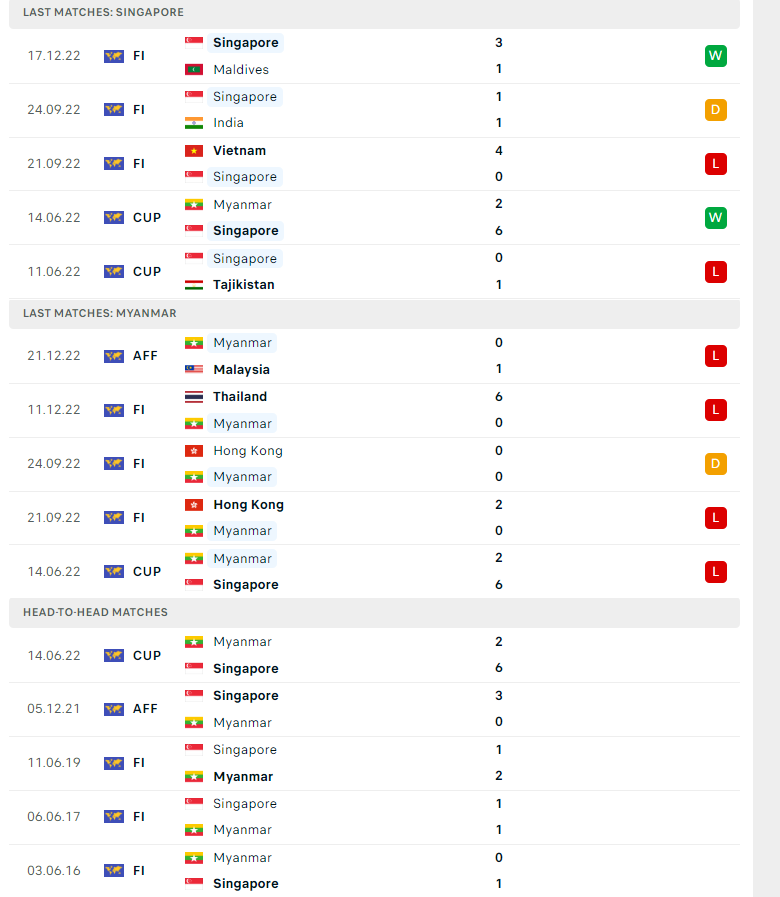 Nhận định kèo bảng tỷ số chính xác Singapore vs Myanmar, 17h00 ngày 24/12 - Ảnh 3