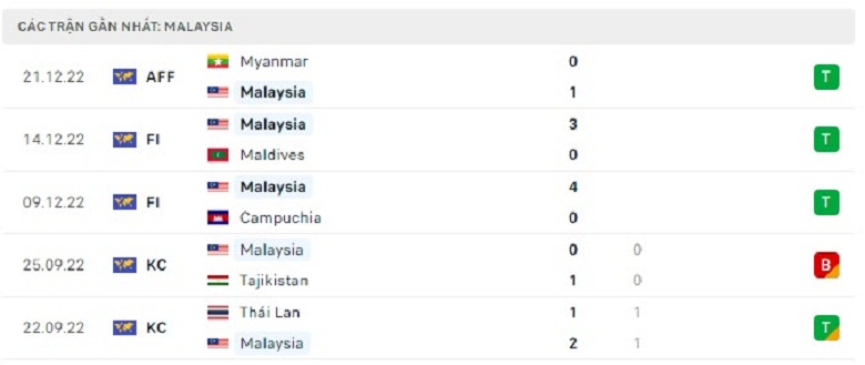 Nhận định, soi kèo Malaysia vs Lào, 19h30 ngày 24/12: Mưa bàn thắng - Ảnh 3